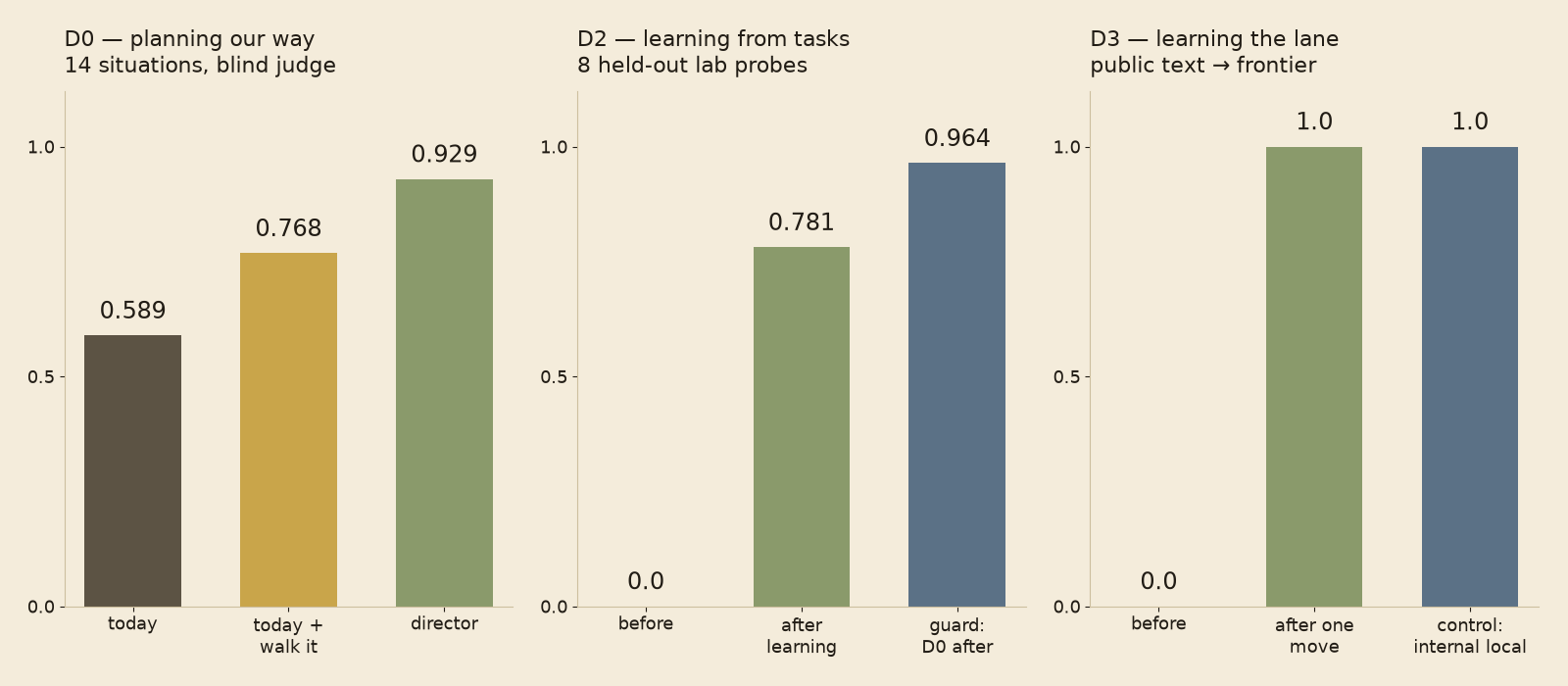Three bar charts. D0, planning the team's way on 14 situations: today's session 0.589, today's session told to walk its files 0.768, the director 0.929. D2, learning from tasks on 8 held-out probes: before 0.0, after learning 0.781, and D0 re-checked afterwards 0.964. D3, learning the lane: public-facing drafts sent to the frontier before 0.0, after one move 1.0, and the internal control kept local 1.0.