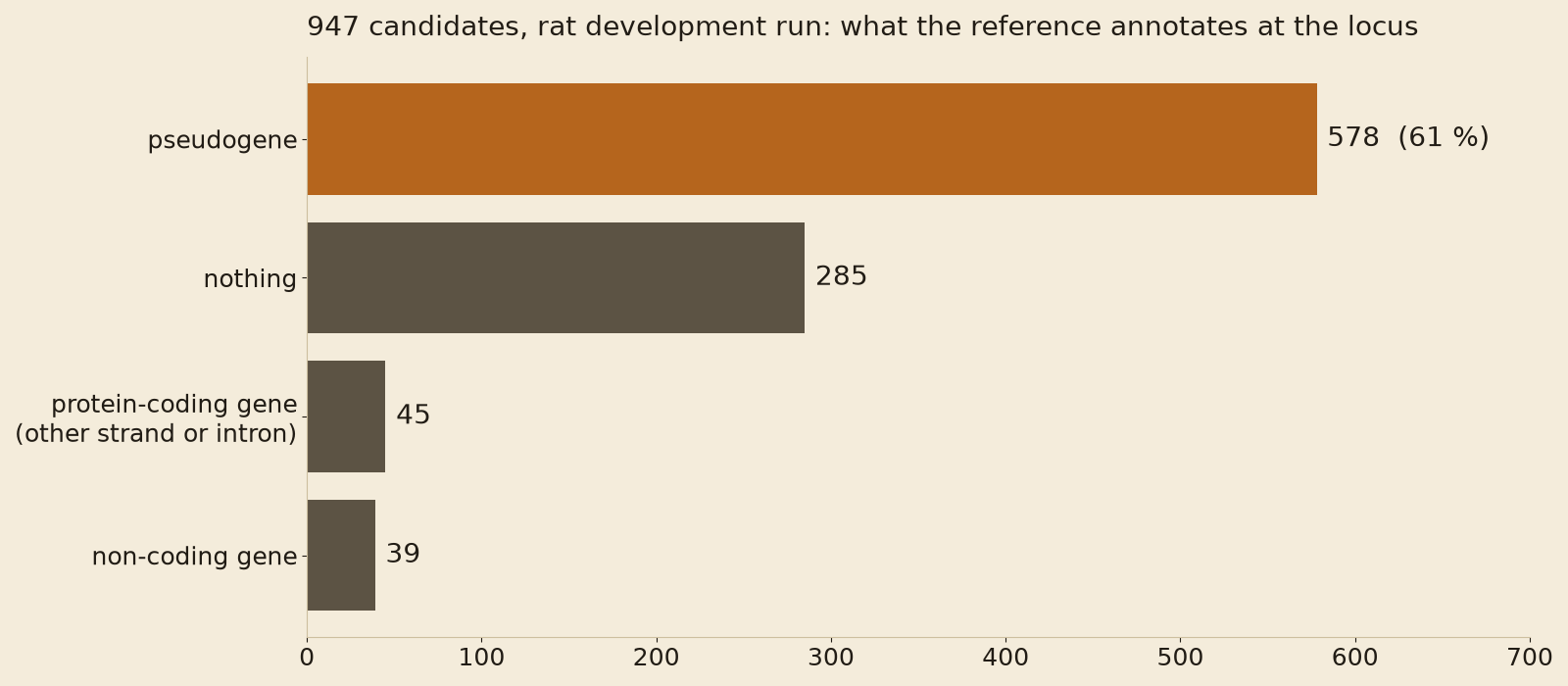 Bar chart of the 947 candidates of the rat development run by what the reference annotates at the locus: pseudogene 578, nothing 285, protein-coding gene on the other strand or in an intron 45, non-coding gene 39.