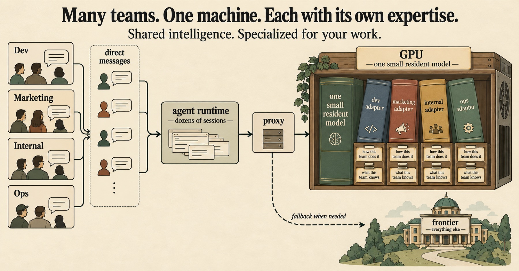 Four teams and their direct messages flow through an agent runtime and a proxy to one GPU holding one small resident model and an adapter per team, each with two drawers: how this team does it, what this team knows. A dashed line leads to the frontier as fallback.