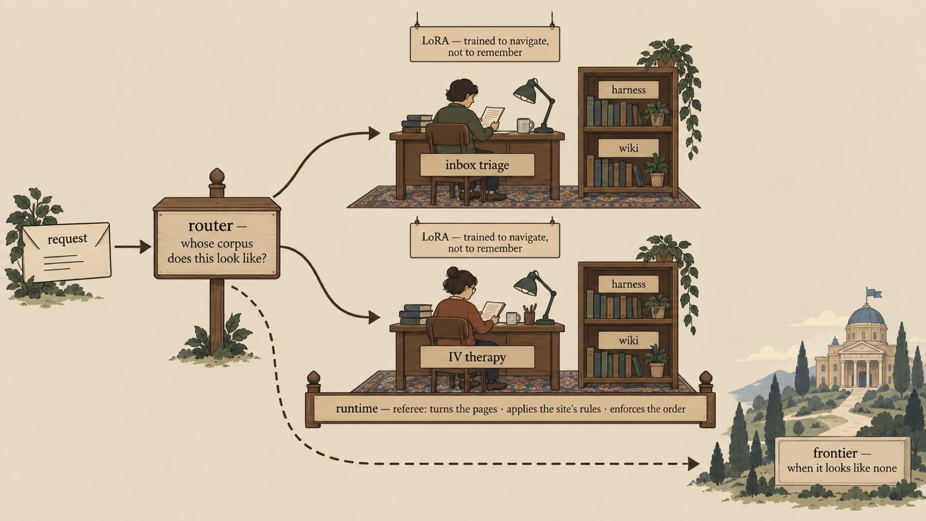 The five parts of version 1.0: experts, router, memory, runtime and the release contract.
