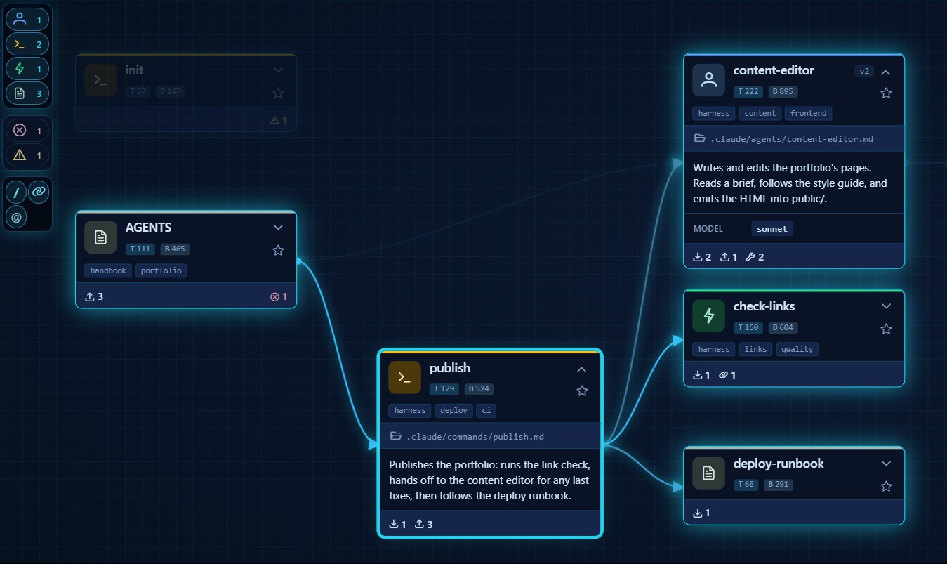 skill-map — a graph of skills, agents, and commands with validated cross-references